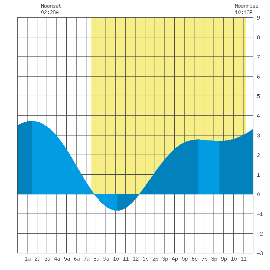 St. Paul Island tide chart for Monday, August 8, 2022