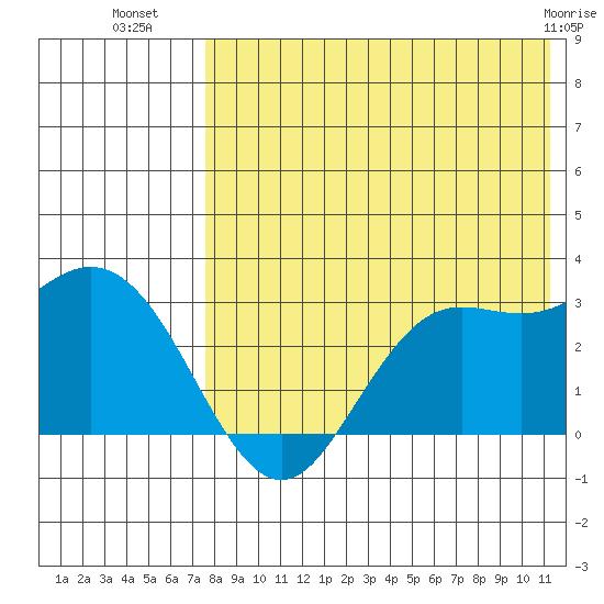 St. Paul Island tide chart for Tuesday, August 9, 2022