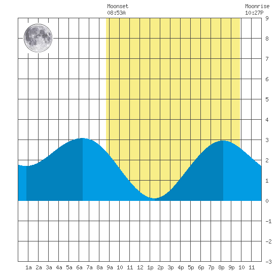 St. Paul Island tide chart for Saturday, September 10, 2022