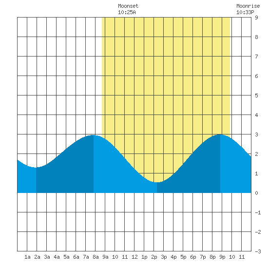 St. Paul Island tide chart for Sunday, September 11, 2022