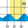 St. Paul Island tide chart for Sunday, September 11, 2022