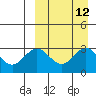 St. Paul Island tide chart for Monday, September 12, 2022