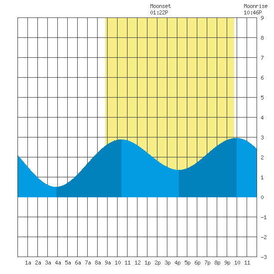 St. Paul Island tide chart for Tuesday, September 13, 2022