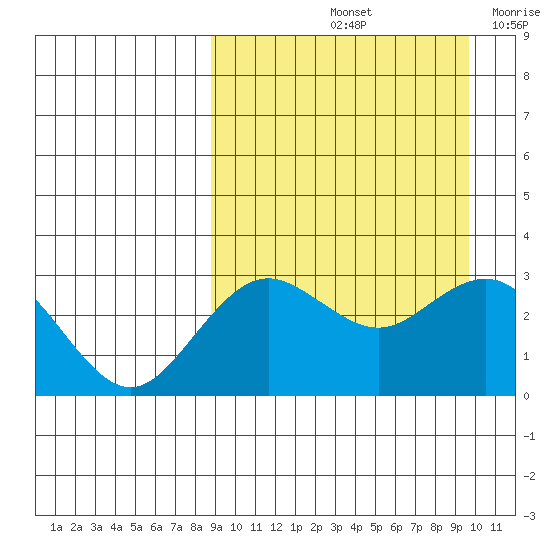 St. Paul Island tide chart for Wednesday, September 14, 2022