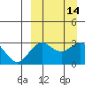 St. Paul Island tide chart for Wednesday, September 14, 2022