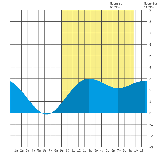 St. Paul Island tide chart for Friday, September 16, 2022