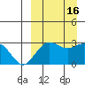 St. Paul Island tide chart for Friday, September 16, 2022