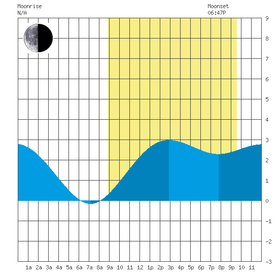 St. Paul Island tide chart for Saturday, September 17, 2022
