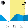 St. Paul Island tide chart for Saturday, September 17, 2022