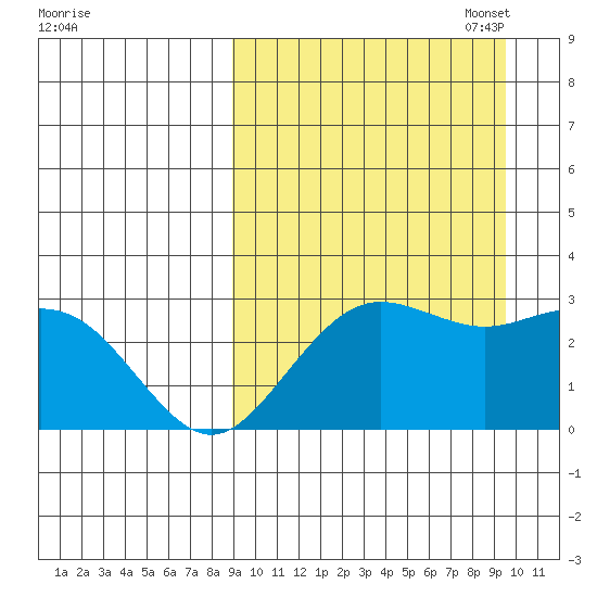 St. Paul Island tide chart for Sunday, September 18, 2022