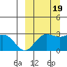St. Paul Island tide chart for Monday, September 19, 2022