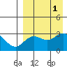 St. Paul Island tide chart for Thursday, September 1, 2022