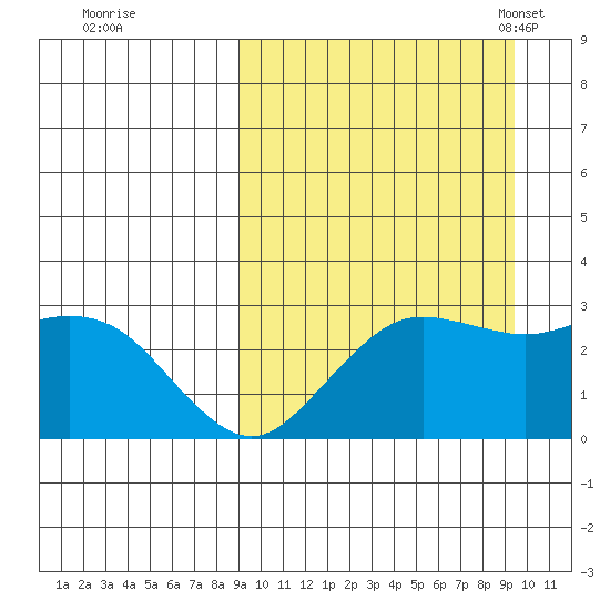 St. Paul Island tide chart for Tuesday, September 20, 2022
