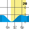 St. Paul Island tide chart for Tuesday, September 20, 2022