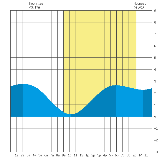St. Paul Island tide chart for Wednesday, September 21, 2022