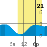 St. Paul Island tide chart for Wednesday, September 21, 2022