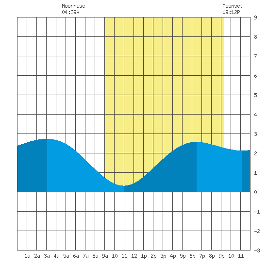 St. Paul Island tide chart for Thursday, September 22, 2022