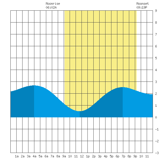 St. Paul Island tide chart for Friday, September 23, 2022