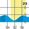 St. Paul Island tide chart for Friday, September 23, 2022