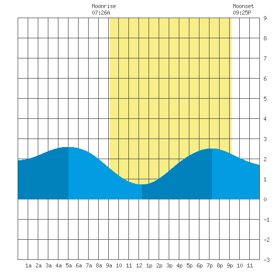 St. Paul Island tide chart for Saturday, September 24, 2022