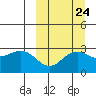 St. Paul Island tide chart for Saturday, September 24, 2022