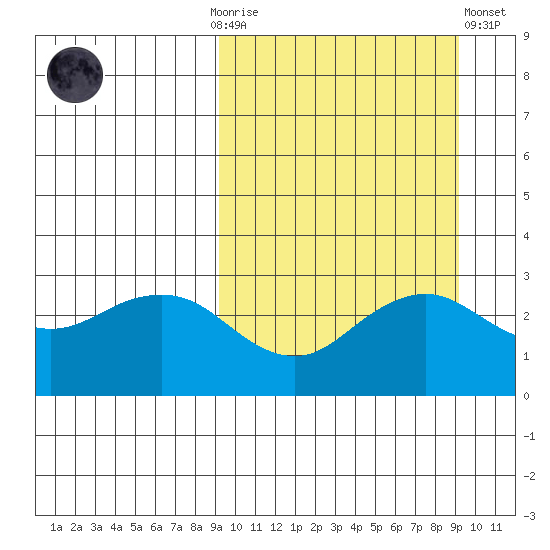 St. Paul Island tide chart for Sunday, September 25, 2022