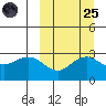 St. Paul Island tide chart for Sunday, September 25, 2022