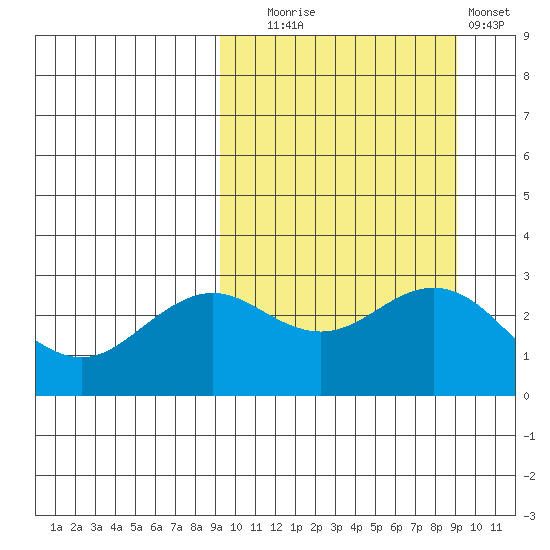 St. Paul Island tide chart for Tuesday, September 27, 2022