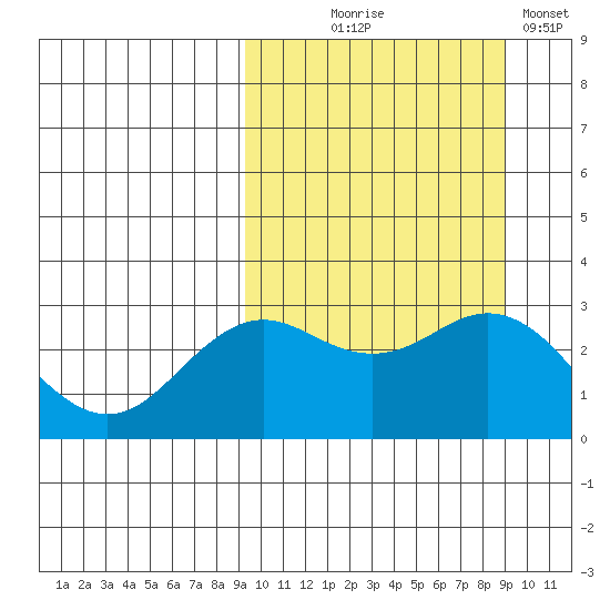 St. Paul Island tide chart for Wednesday, September 28, 2022