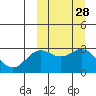 St. Paul Island tide chart for Wednesday, September 28, 2022