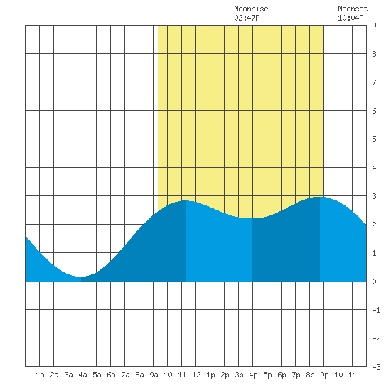 St. Paul Island tide chart for Thursday, September 29, 2022