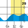 St. Paul Island tide chart for Thursday, September 29, 2022