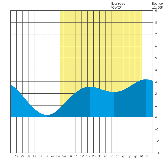 St. Paul Island tide chart for Friday, September 2, 2022