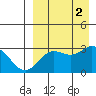 St. Paul Island tide chart for Friday, September 2, 2022