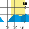 St. Paul Island tide chart for Friday, September 30, 2022