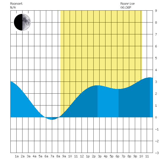 St. Paul Island tide chart for Saturday, September 3, 2022