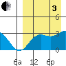 St. Paul Island tide chart for Saturday, September 3, 2022
