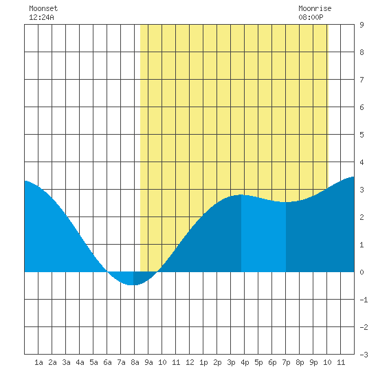 St. Paul Island tide chart for Sunday, September 4, 2022