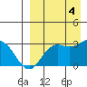 St. Paul Island tide chart for Sunday, September 4, 2022