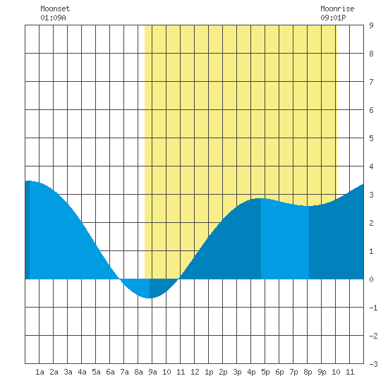 St. Paul Island tide chart for Monday, September 5, 2022