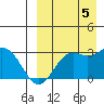 St. Paul Island tide chart for Monday, September 5, 2022