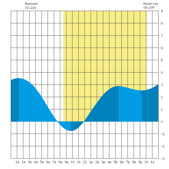 St. Paul Island tide chart for Tuesday, September 6, 2022