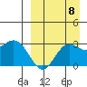 St. Paul Island tide chart for Thursday, September 8, 2022