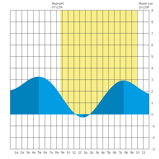 St. Paul Island tide chart for Friday, September 9, 2022