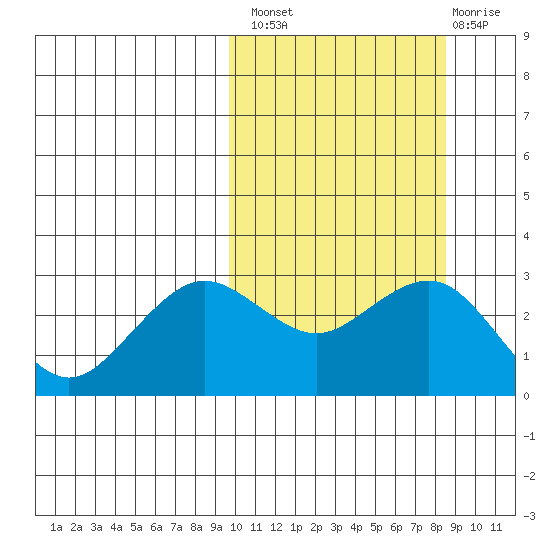 St. Paul Island tide chart for Monday, October 10, 2022