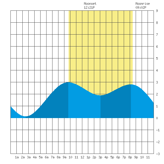 St. Paul Island tide chart for Tuesday, October 11, 2022