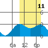 St. Paul Island tide chart for Tuesday, October 11, 2022