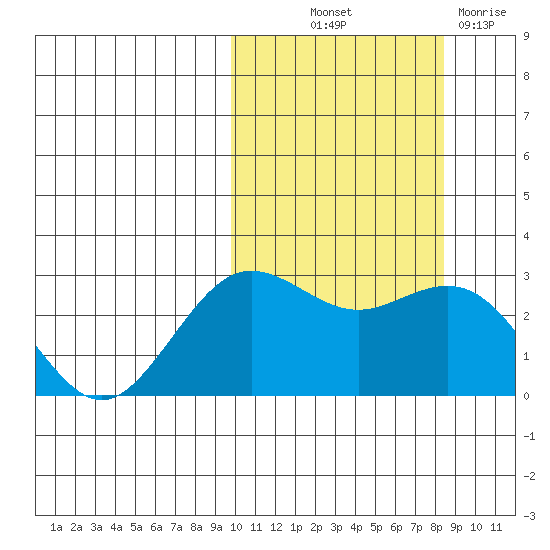 St. Paul Island tide chart for Wednesday, October 12, 2022