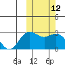 St. Paul Island tide chart for Wednesday, October 12, 2022
