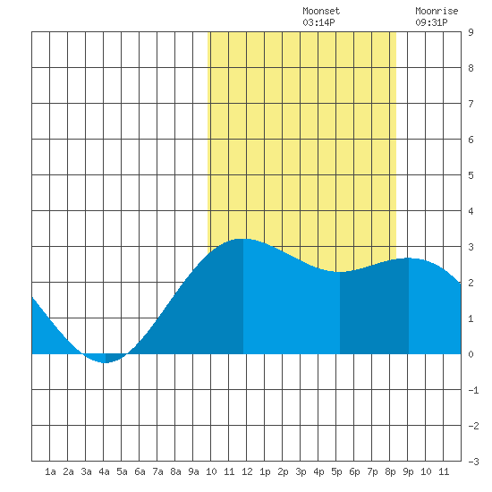 St. Paul Island tide chart for Thursday, October 13, 2022